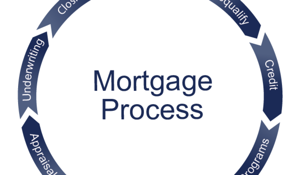 MORTGAGES R US INC